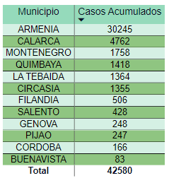Colombia 3.447 muertos por Covid la semana más mortal pandemia