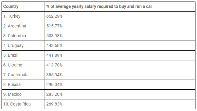Colombia es el tercer pais mas caro en el mundo para comprar carro 1
