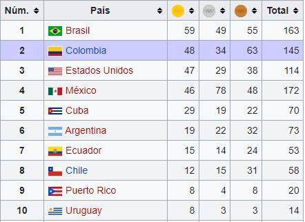 Medalleria Juegos Panamericanos Junior