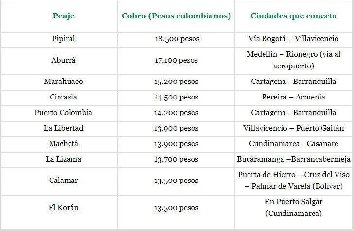 Peajes mas caros de Colombia