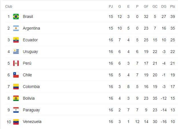 Tabla de posiciones Eliminatoria Sudamericana