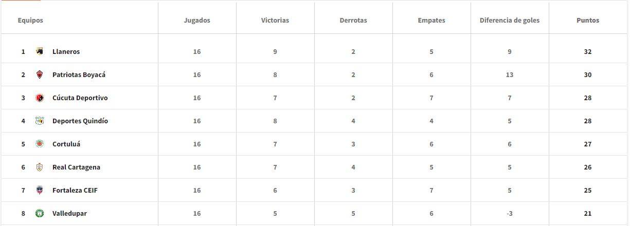 8 clasificados Torneo BetPlay