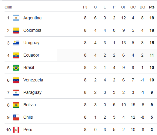 tabla de clasificaciones de la eliminatoria suramericana