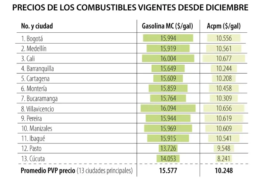 diciembre subirá $400 el diésel en Colombia