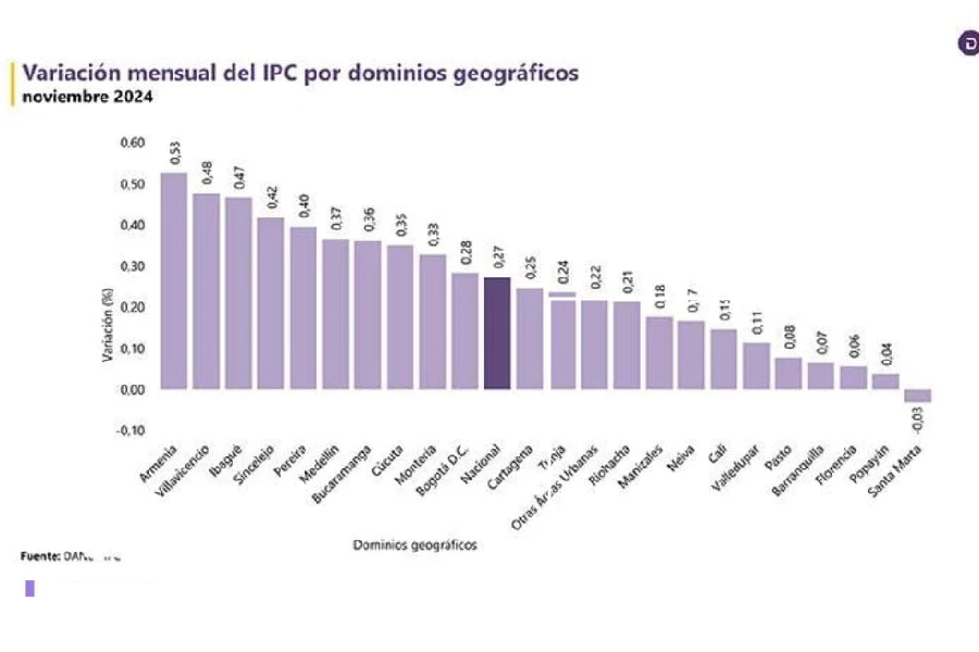 Armenia fue la ciudad más cara del país