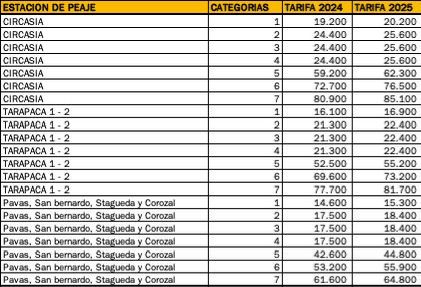 Tarifas peajes